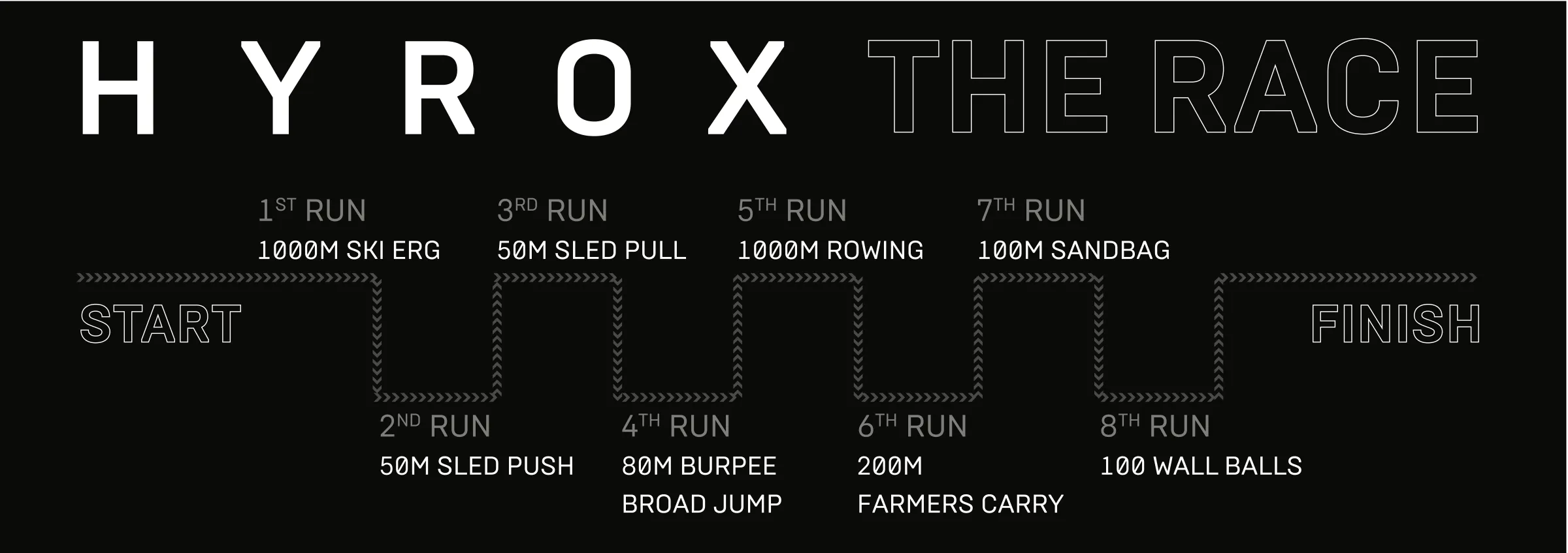 HYROX The Race — the official format: 8 x 1km runs alternating with 1000m SkiErg, 50m sled push, 50m sled pull, 80m burpee broad jumps, 1000m rowing, 200m farmers carry, 100m sandbag lunges, and 100 wall balls